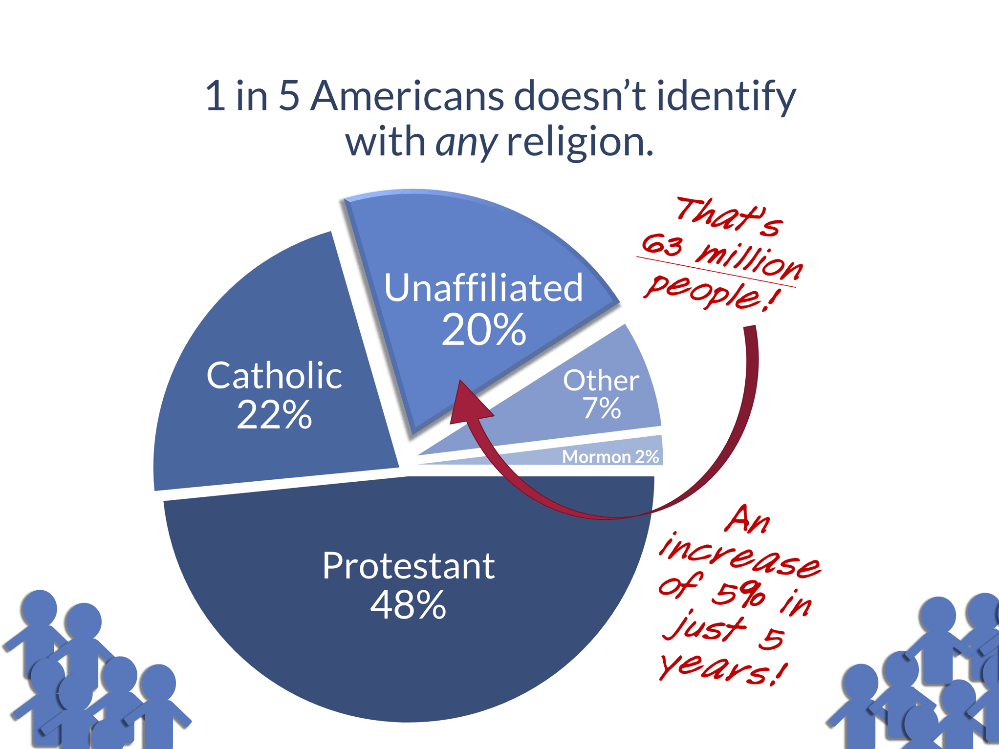 1 in 5 Americans doesn't identify with any religion. That's 63 million people! An increase of 5% in just 5 years! Unaffiliated 20%, Catholic 22%, Protestant 48%, Mormon 2%, Other 7%.