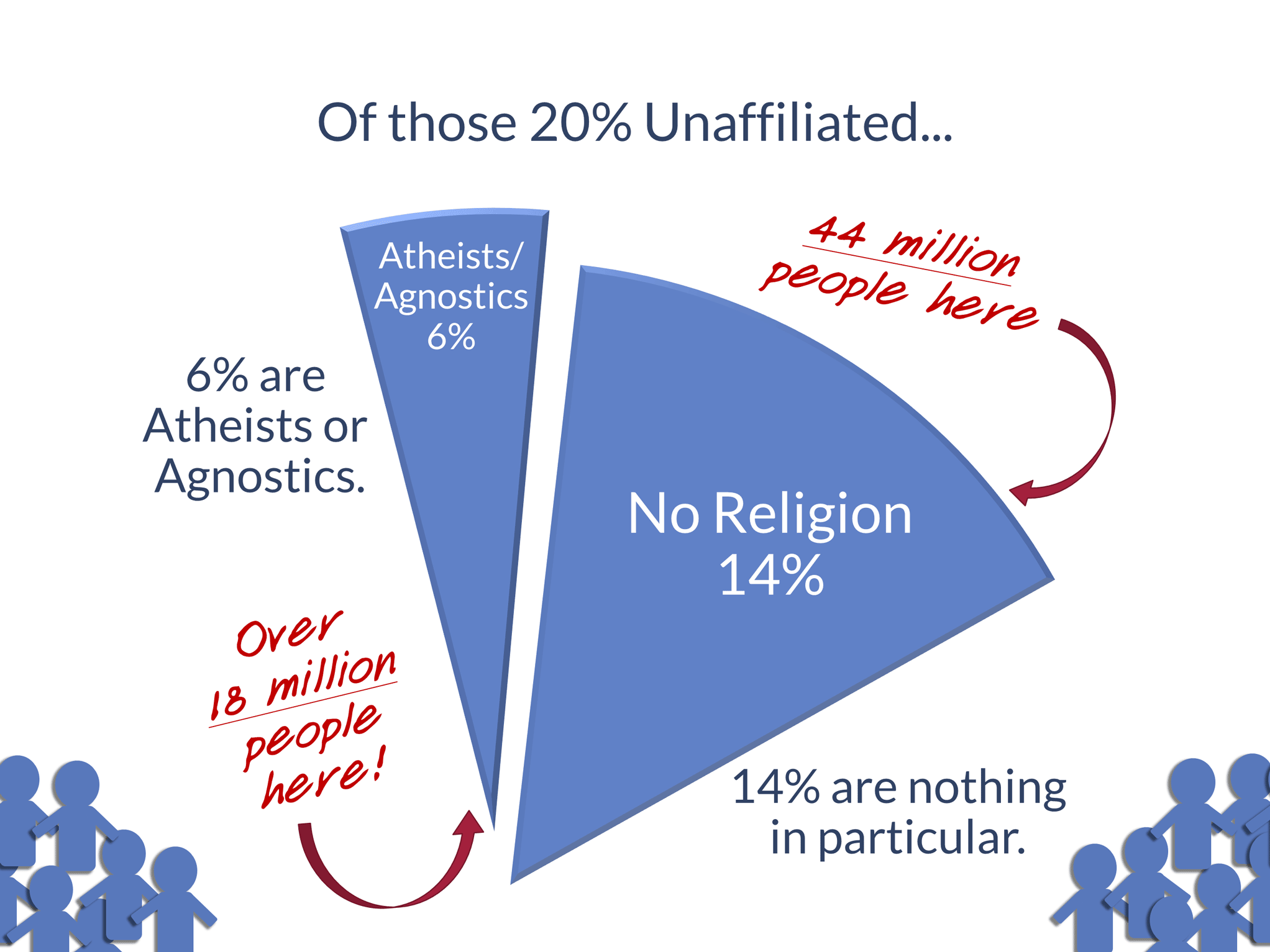 Of those 20% Unaffiliated, 6% are Atheists or Agnostics. (Over 18 million people!) 14% are nothing in particular. (44 million people)