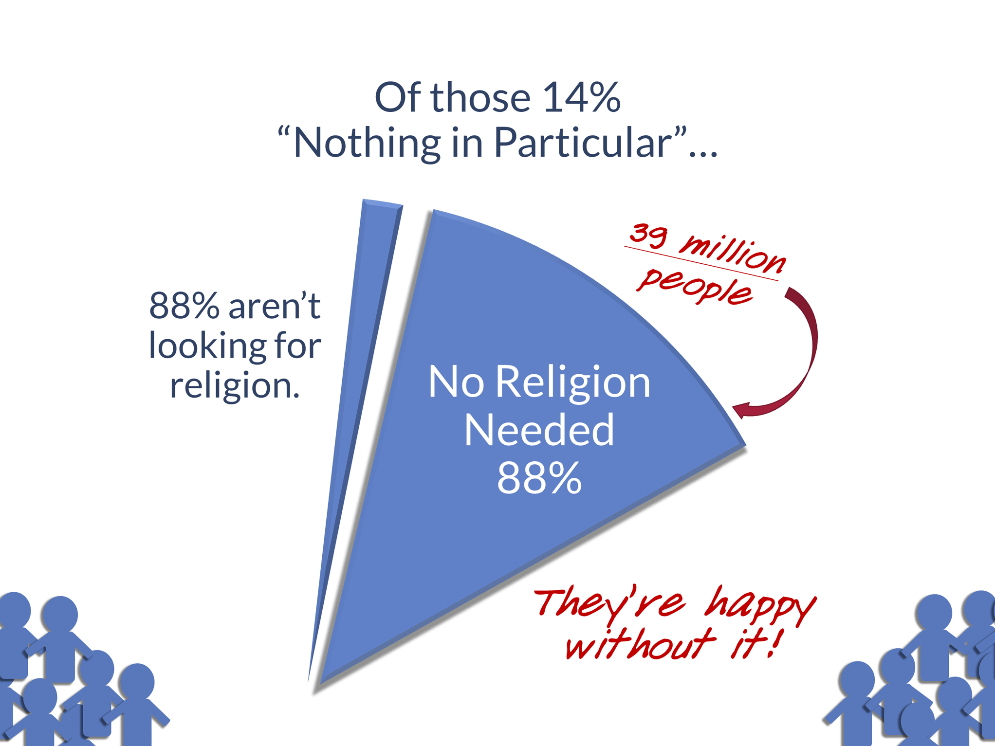 Of those 14% 'Nothing in Particular', 88% aren't looking for religion. (39 million people. They're happy without it!)