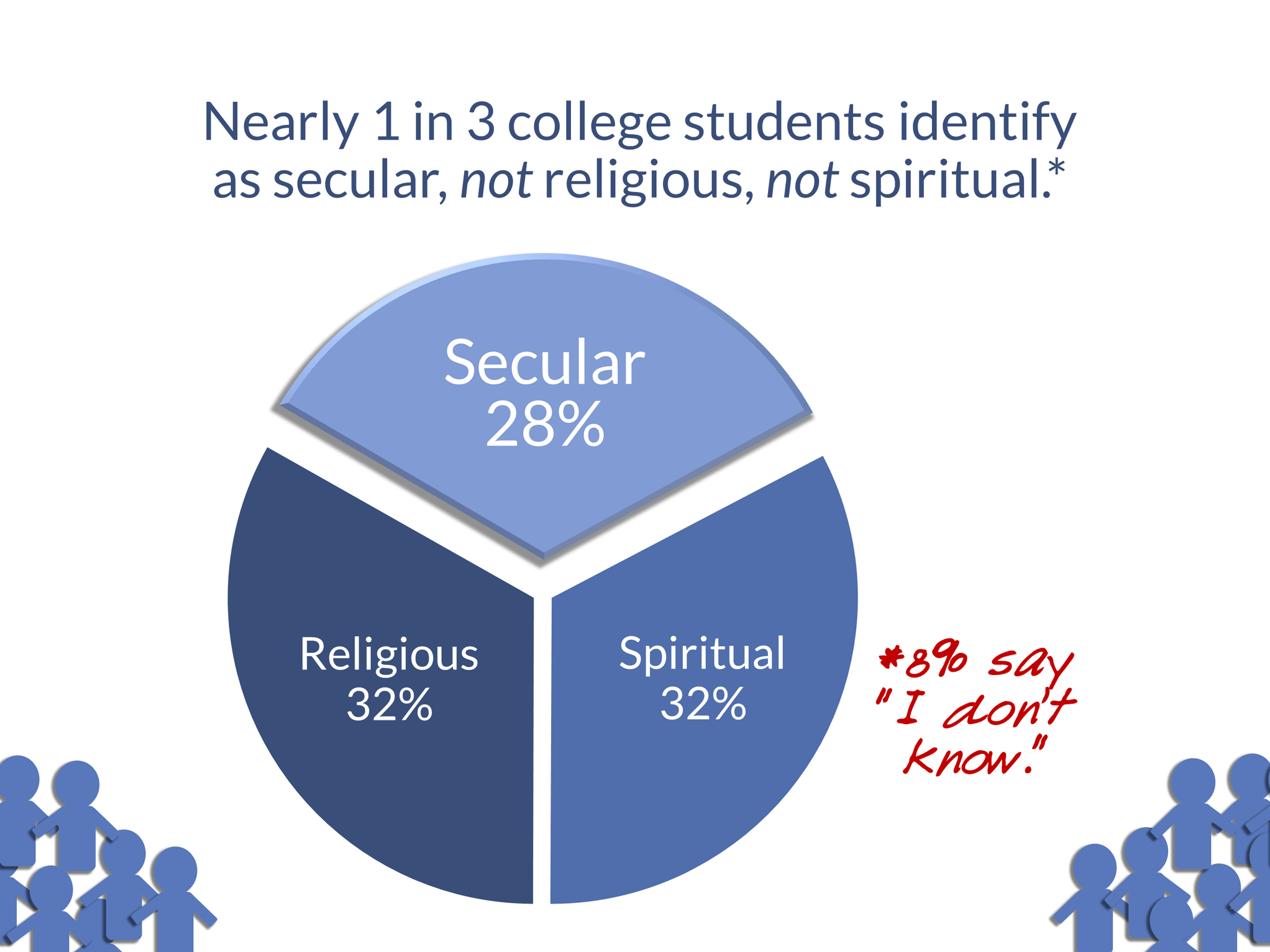 Nearly 1 in 3 college students identify as secular, not religious, not spiritual. Secular 28%, religious 32%, spiritual 32%. (8% say 'I don't know.')